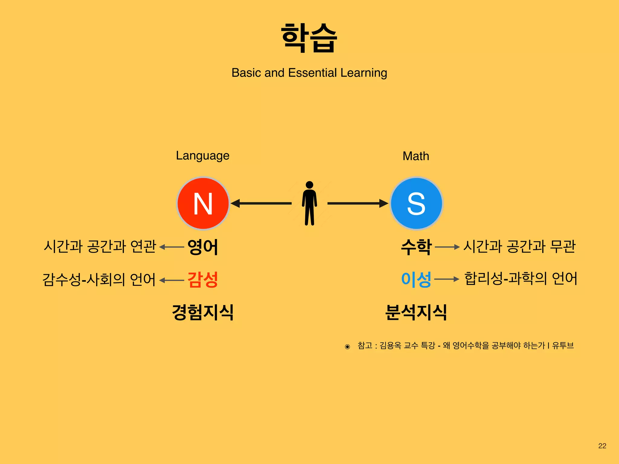 22
Basic and Essential Learning
영어
감성
경험지식
수학
이성
분석지식
N S
합리성-과학의 언어감수성-사회의 언어
시간과 공간과 무관시간과 공간과 연관
Language Math
학습
๏ 참고 : 김용옥 교수 특강 - 왜 영어수학을 공부해야 하는가 | 유투브
 