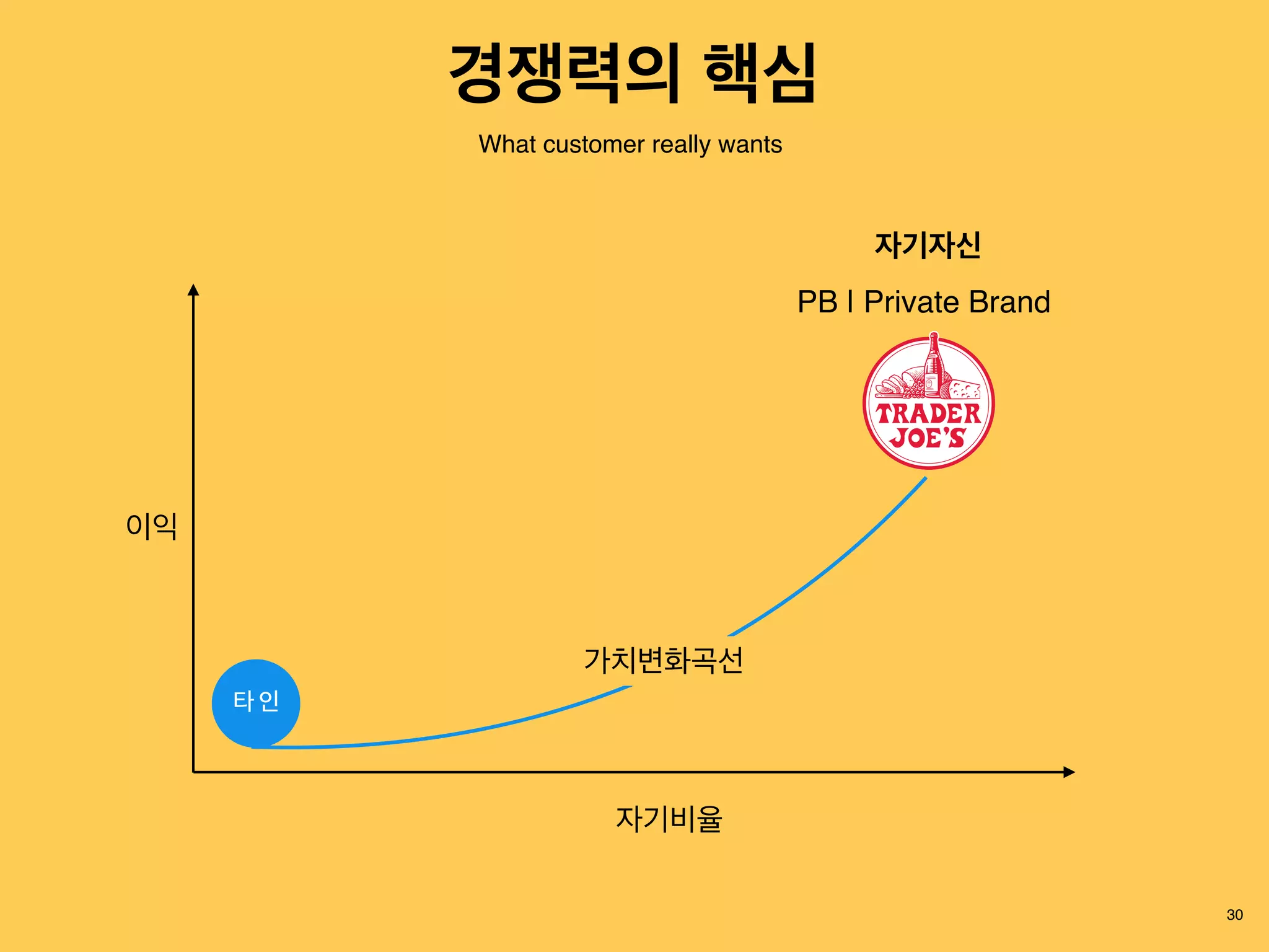 30
PB | Private Brand
가치변화곡선
이익
타 인
What customer really wants
자기비율
자기자신
경쟁력의 핵심
 