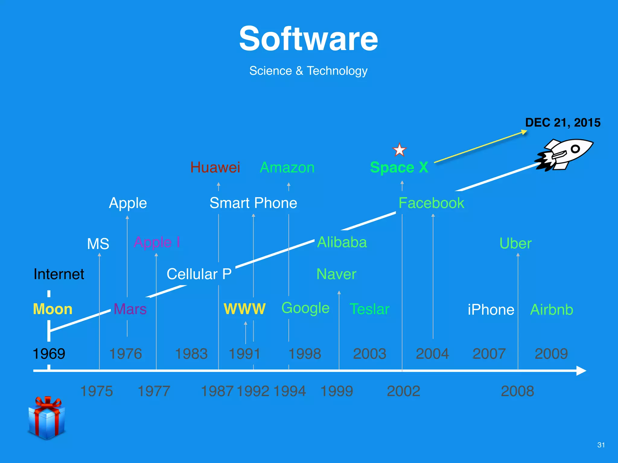 31
Science & Technology
Software
Moon WWW
Apple
MS
Internet
Alibaba
iPhone
Uber
Airbnb
Apple I
Mars
Amazon
Google
Smart Phone
Teslar
1969 1976 2003 20041983
1975 19991992
2007 2009
20081977 1994
1998
2002
Space X
Facebook
DEC 21, 2015
Huawei
1987
Cellular P Naver
1991
 