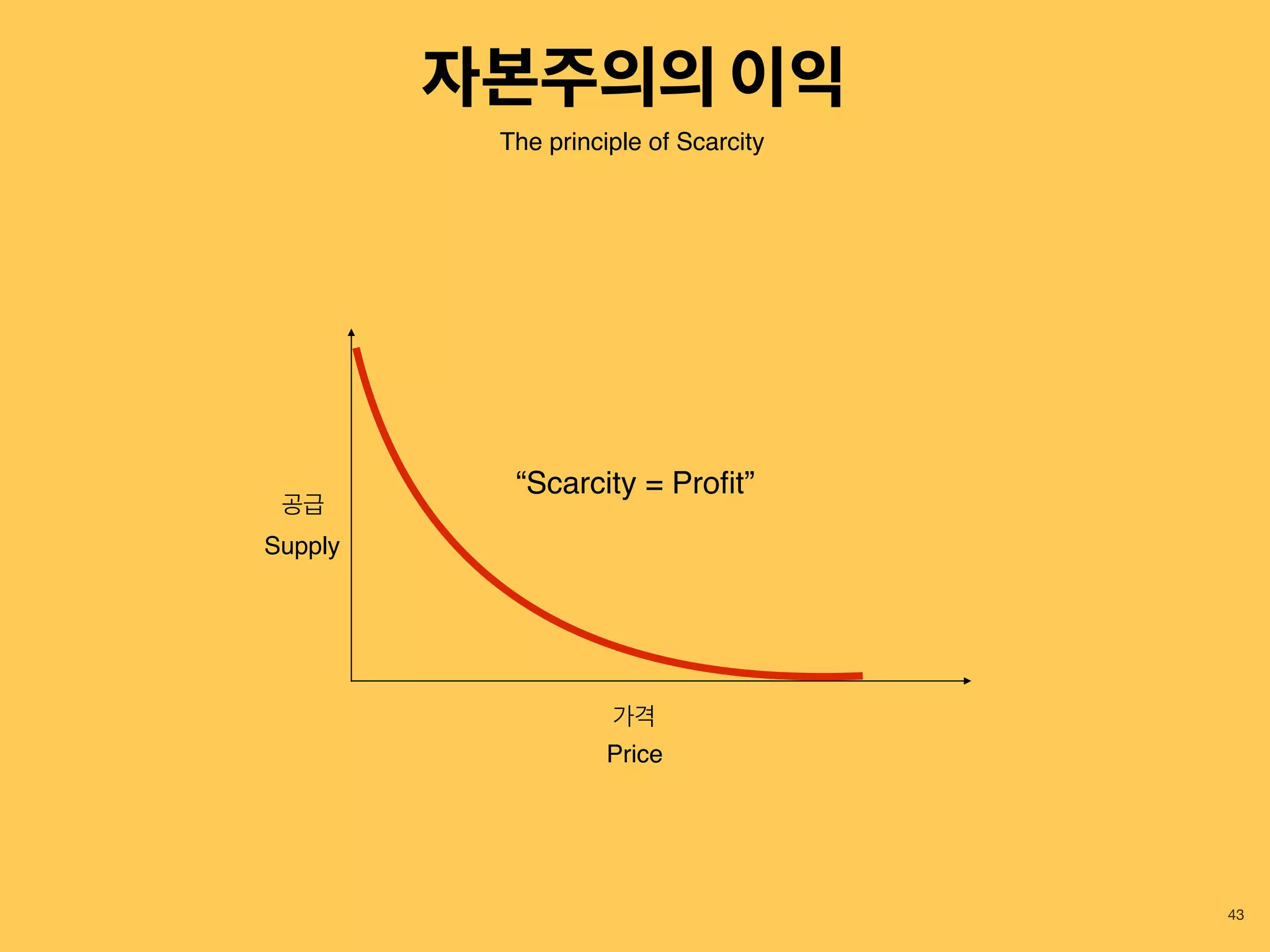 43
“Scarcity = Proﬁt”
The principle of Scarcity
가격
공급
Supply
Price
자본주의의 이익
 