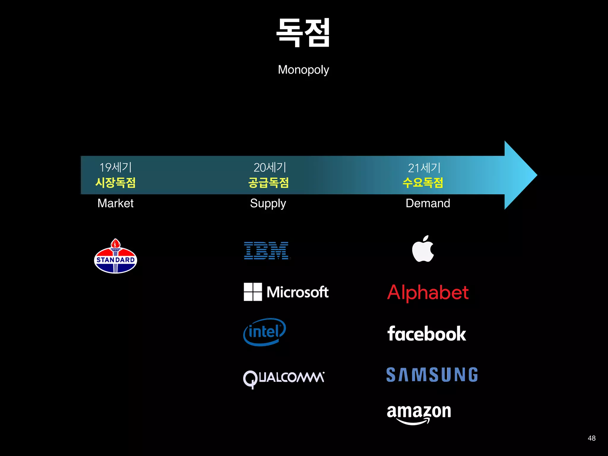 48
19세기
시장독점
20세기
공급독점
21세기
수요독점
Monopoly
Market Supply Demand
독점
 