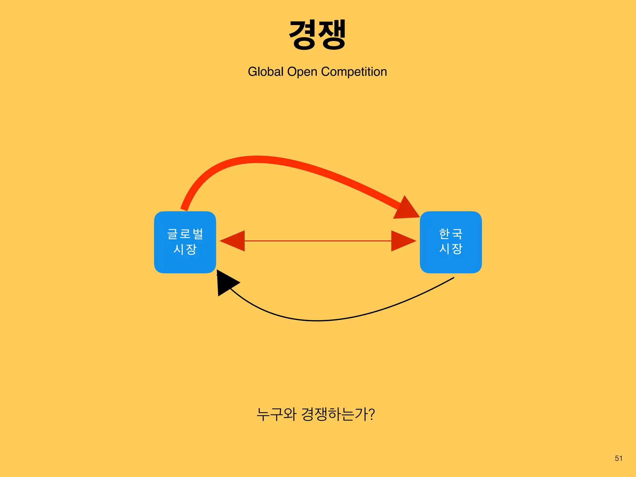 51
Global Open Competition
누구와 경쟁하는가?
글 로 벌
시 장
한 국
시 장
경쟁
 