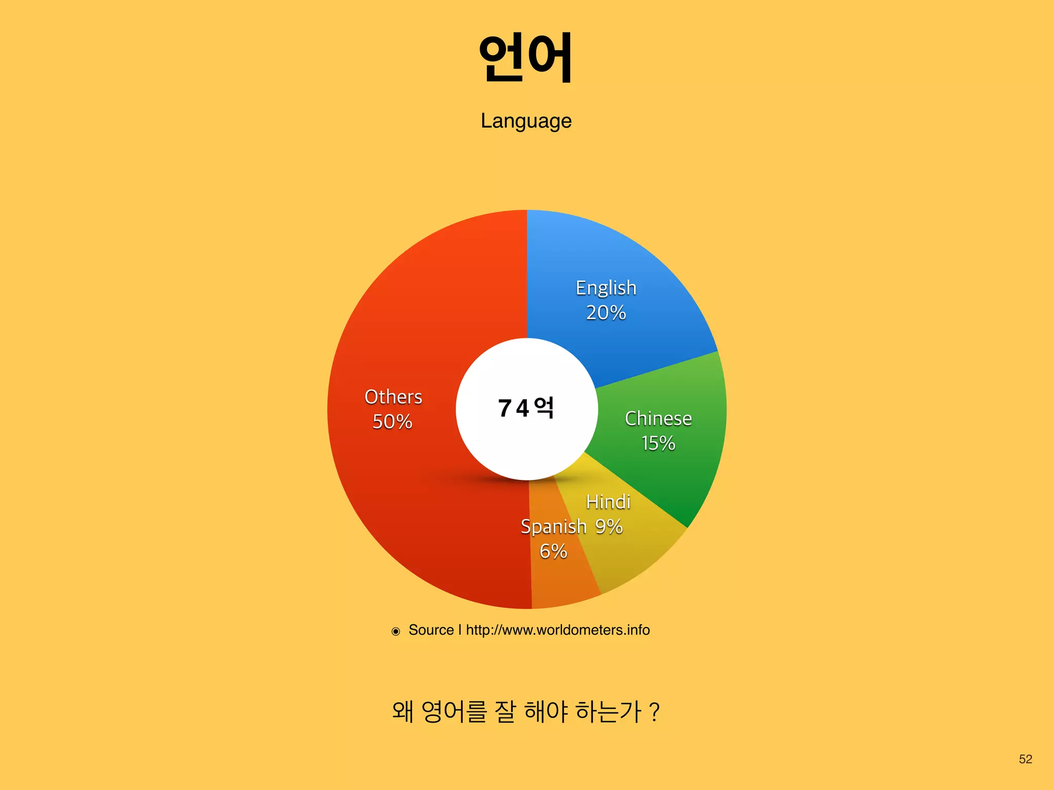 52
Language
Others
50%
Spanish
6%
Hindi
9%
Chinese
15%
English
20%
7 4 억
왜 영어를 잘 해야 하는가 ?
๏ Source | http://www.worldometers.info
언어
 