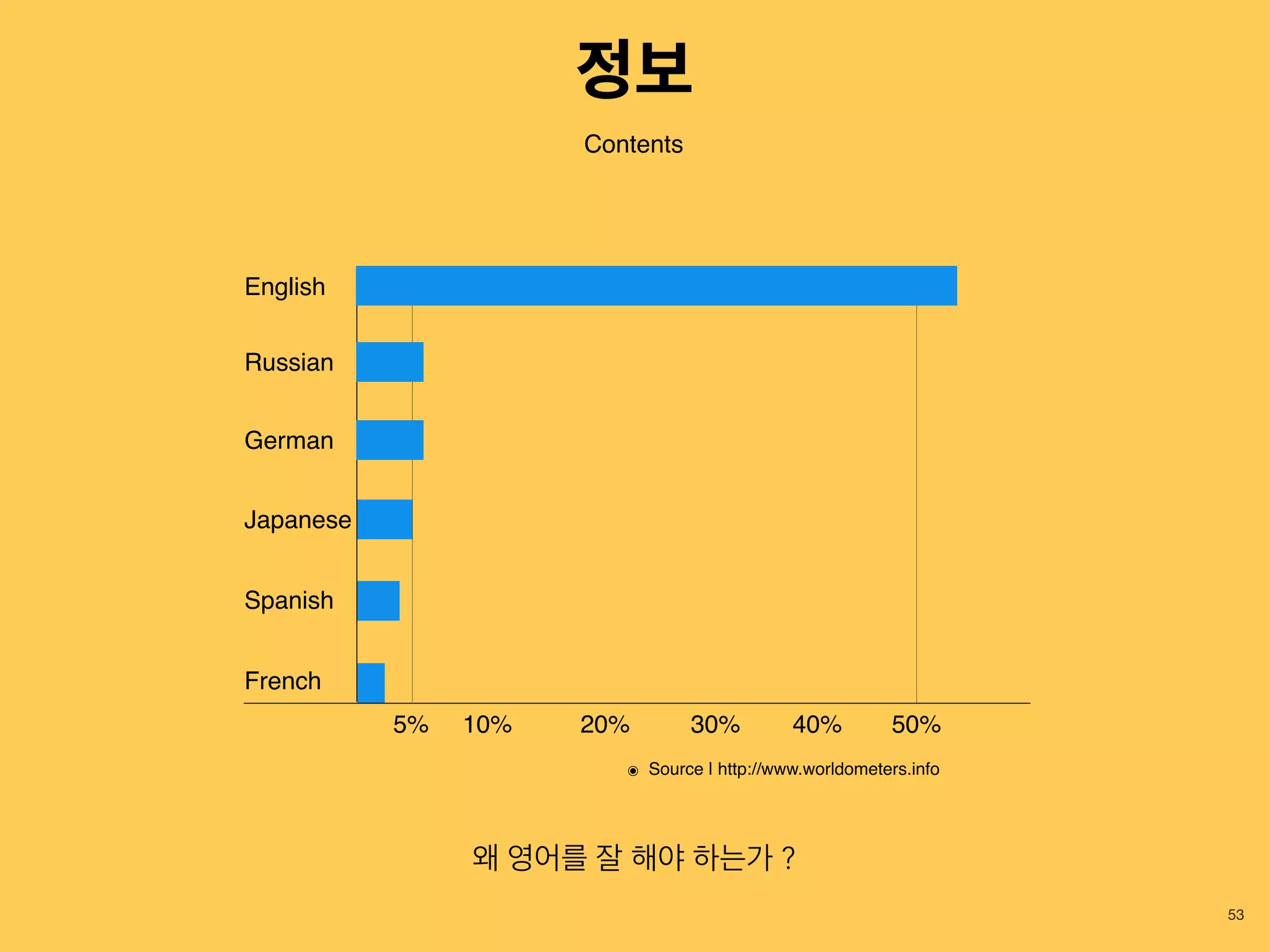 53
Contents
왜 영어를 잘 해야 하는가 ?
English
Russian
German
Japanese
Spanish
French
5% 10% 20% 30% 40% 50%
๏ Source | http://www.worldometers.info
정보
 