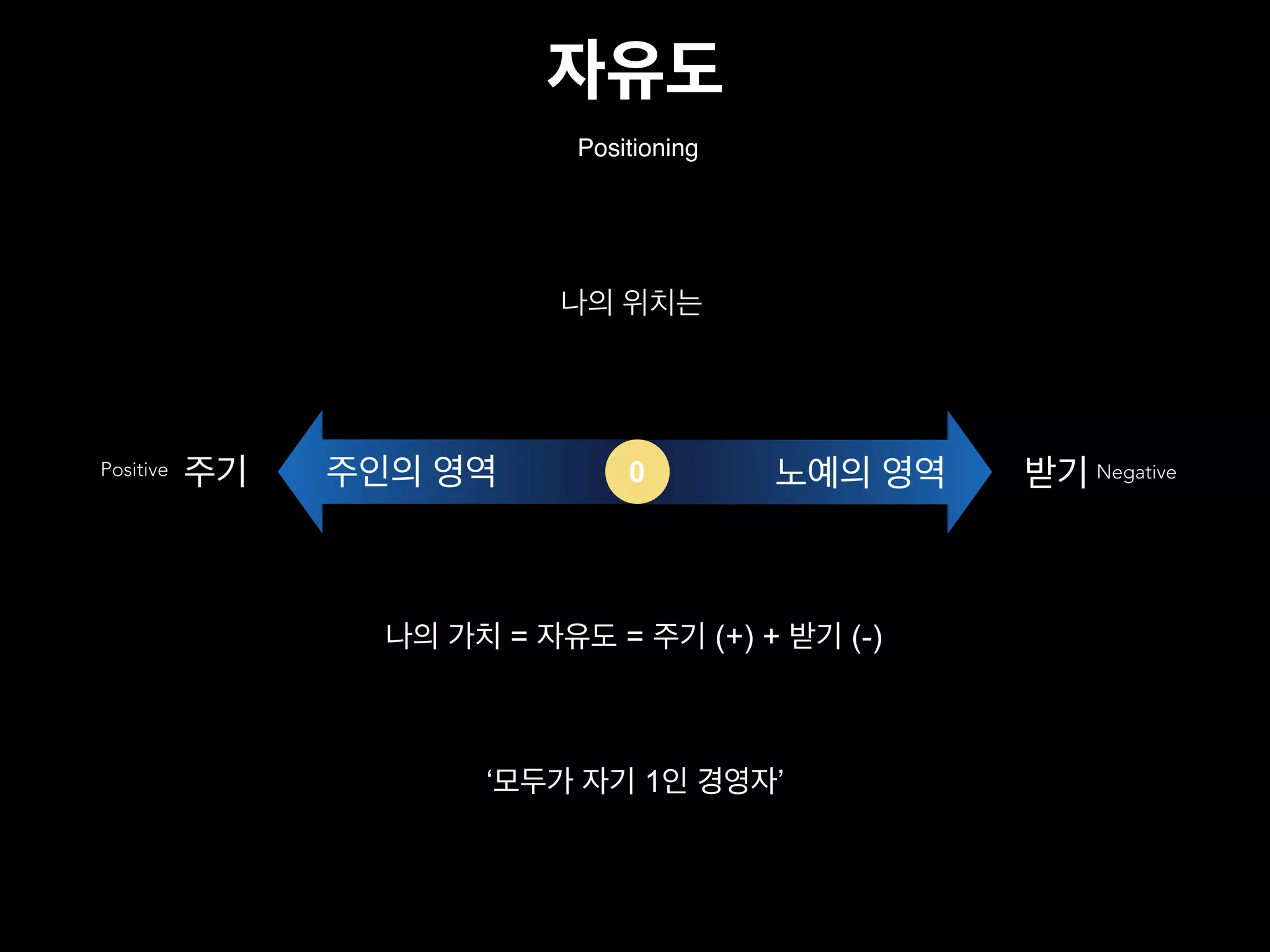 55
‘모두가 자기 1인 경영자’
주기 받기
나의 가치 = 자유도 = 주기 (+) + 받기 (-)
나의 위치는
주인의 영역 노예의 영역0Positive Negative
Positioning
자유도
 