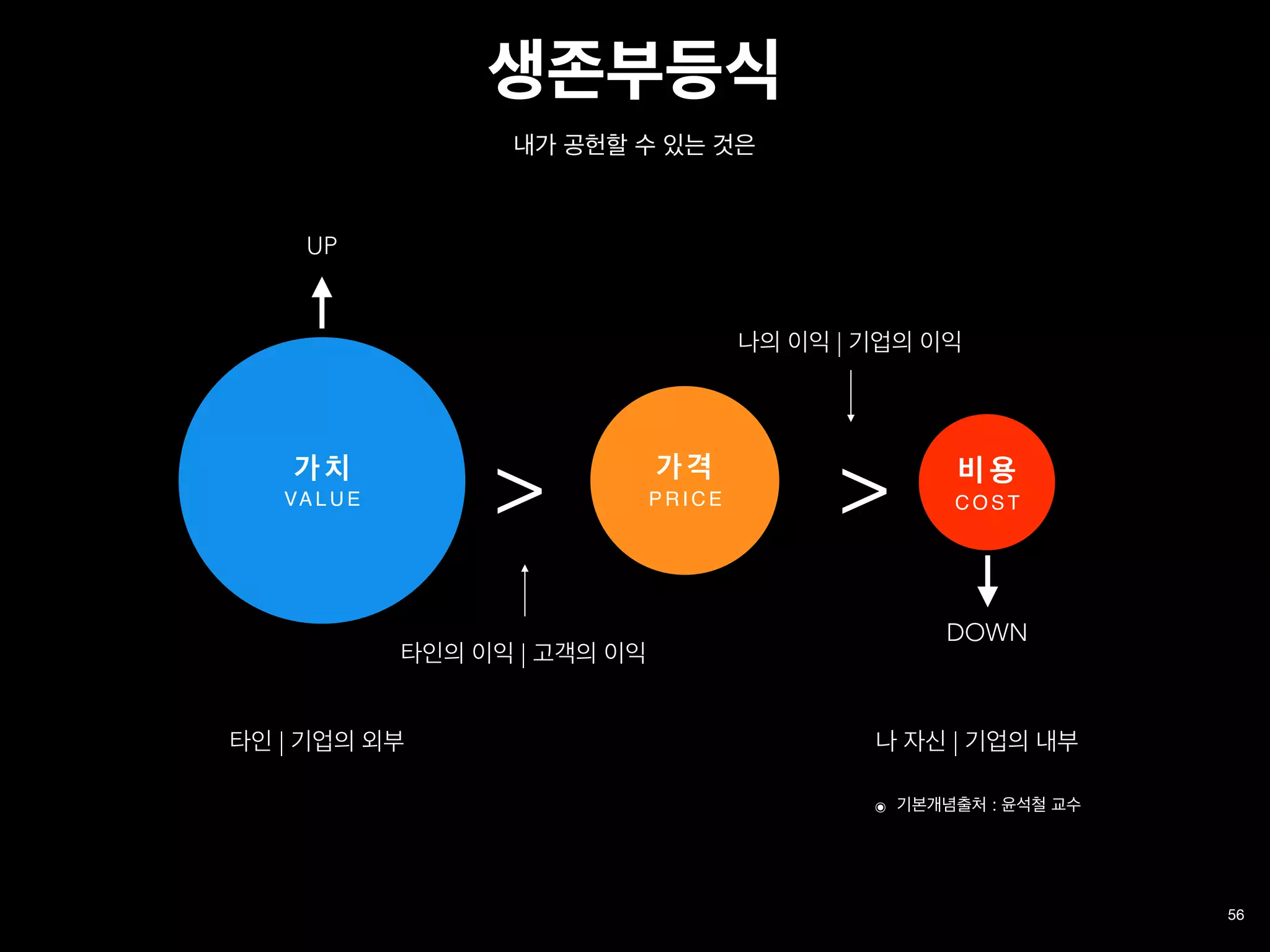 56
내가 공헌할 수 있는 것은
가 치
VA L U E
비 용
C O S T> >
나 자신 | 기업의 내부타인 | 기업의 외부
나의 이익 | 기업의 이익
타인의 이익 | 고객의 이익
UP
DOWN
가 격
P R I C E
๏ 기본개념출처 : 윤석철 교수
생존부등식
 