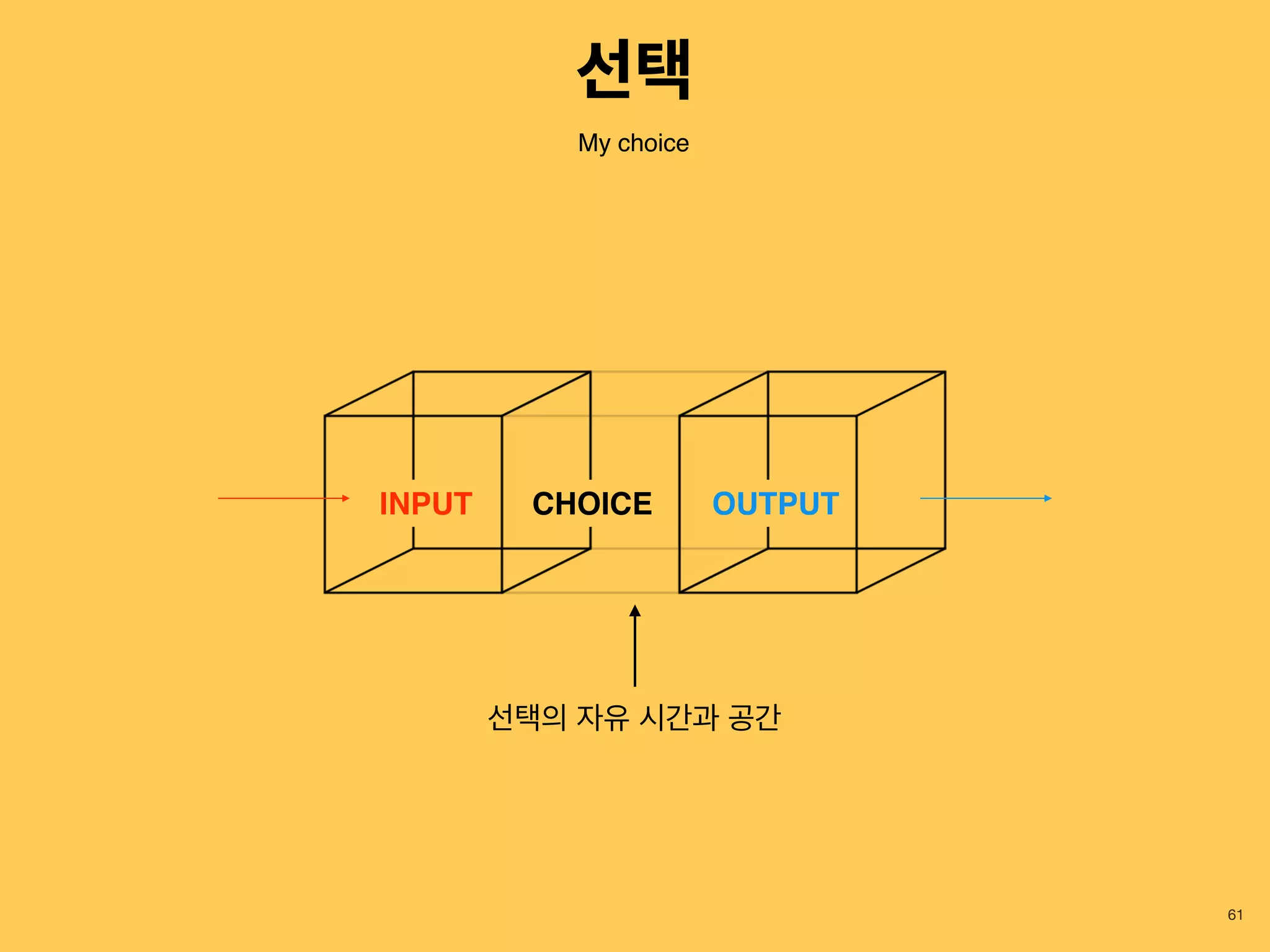 61
INPUT OUTPUTCHOICE
선택의 자유 시간과 공간
My choice
선택
 