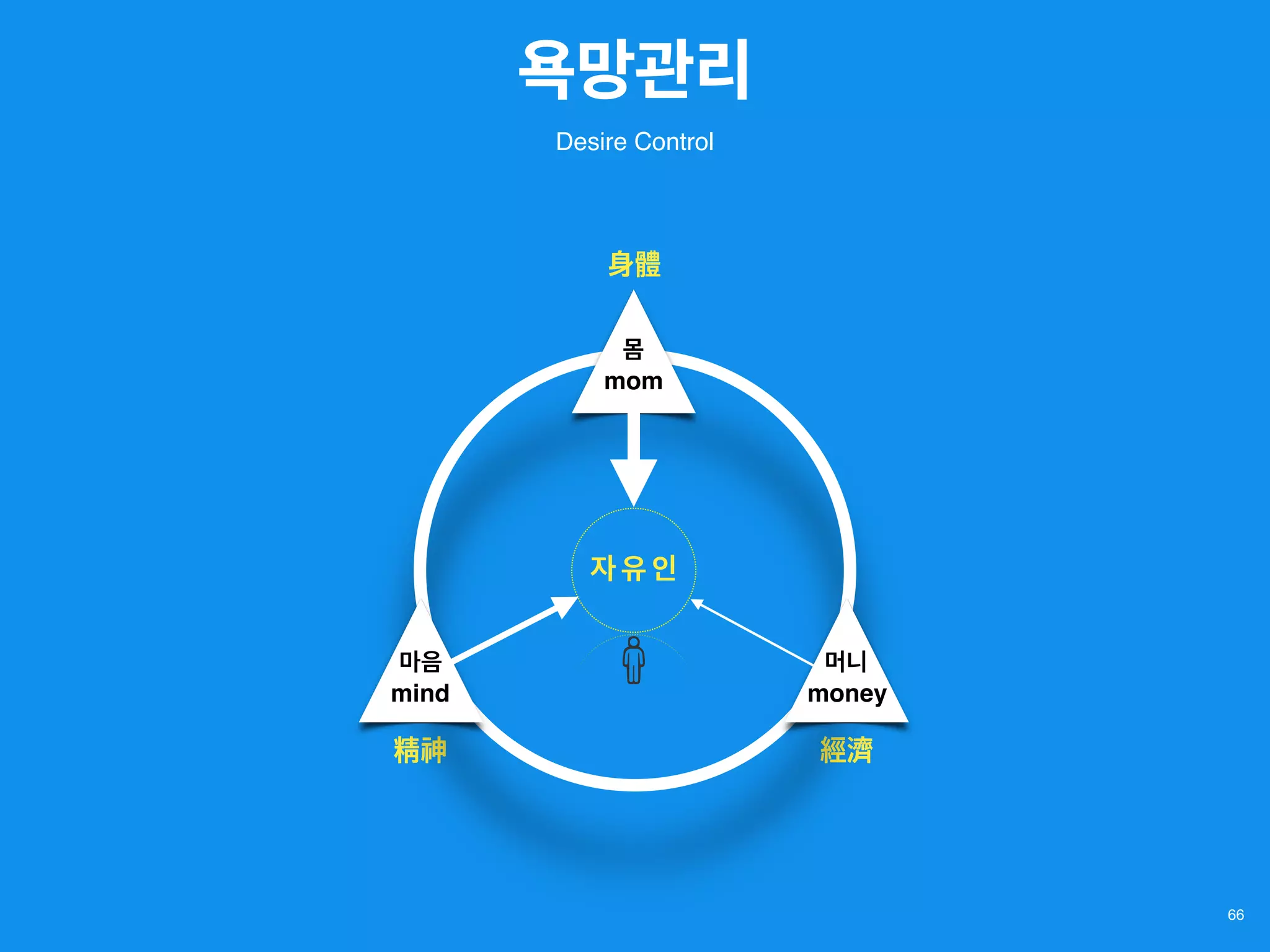 자 유 인
66
經濟精神
몸
mom
머니
money
마음
mind
身體
Desire Control
욕망관리
 
