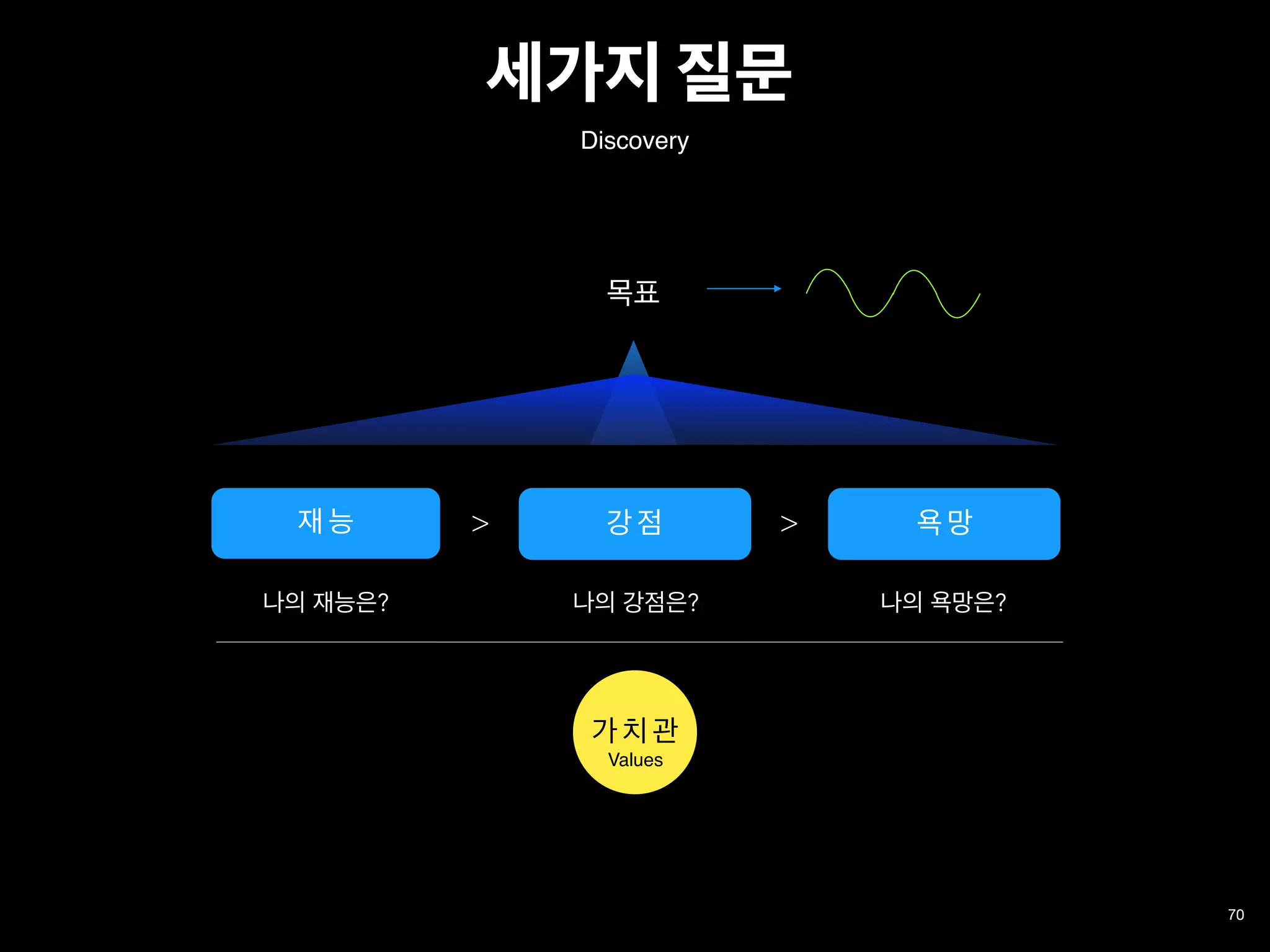 세가지 질문
70
재 능
나의 재능은?
강 점
나의 강점은?
욕 망
나의 욕망은?
목표
가 치 관
> >
Discovery
Values
 
