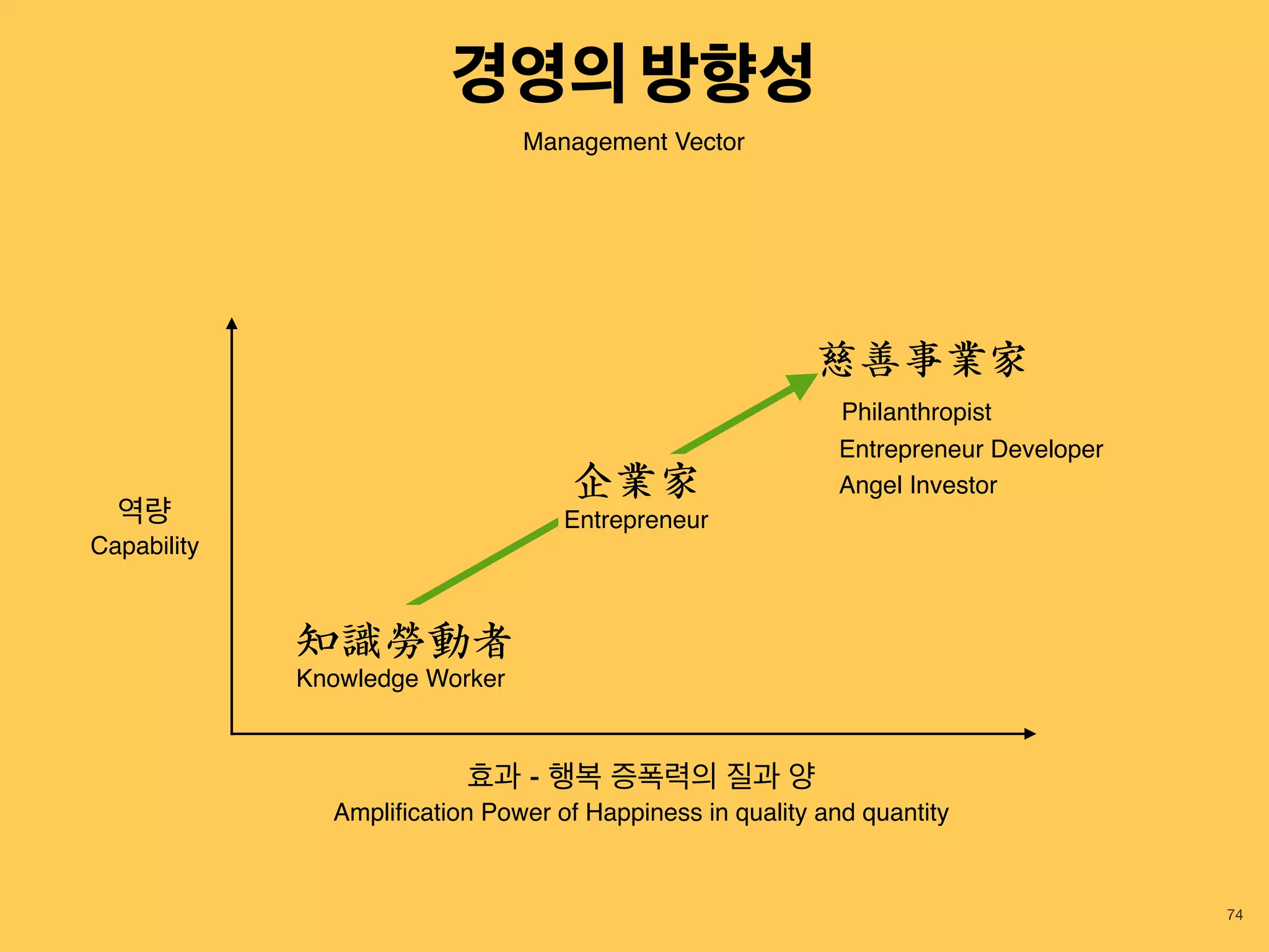 74
Management Vector
知識勞動者
慈善事業家
효과 - 행복 증폭력의 질과 양
Ampliﬁcation Power of Happiness in quality and quantity
역량
Capability
企業家
Knowledge Worker
Entrepreneur
Philanthropist
경영의 방향성
Entrepreneur Developer
Angel Investor
 