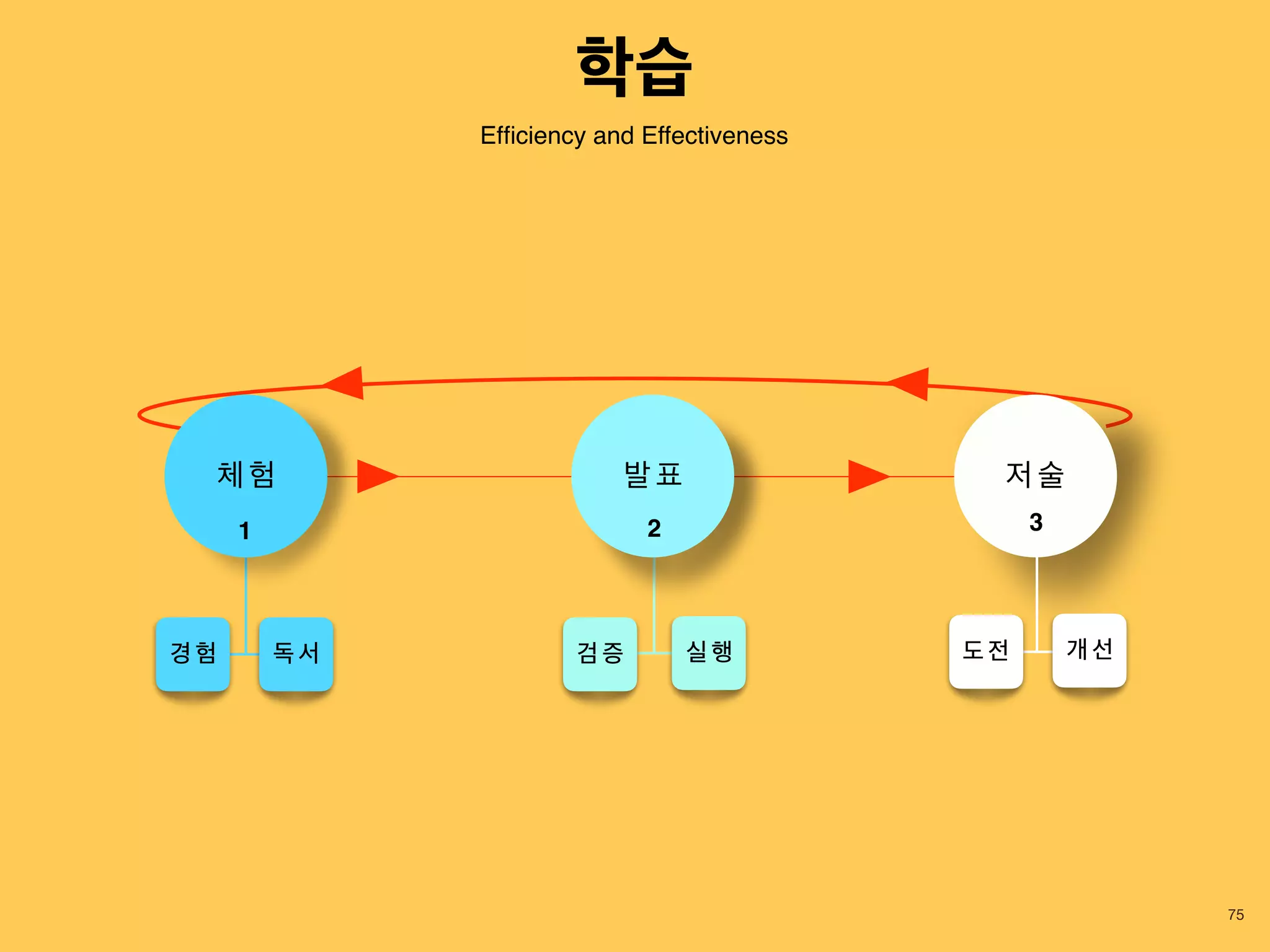 75
Efﬁciency and Effectiveness
체 험 발 표 저 술
경 험 독 서 검 증 실 행 도 전 개 선
1 2 3
학습
 