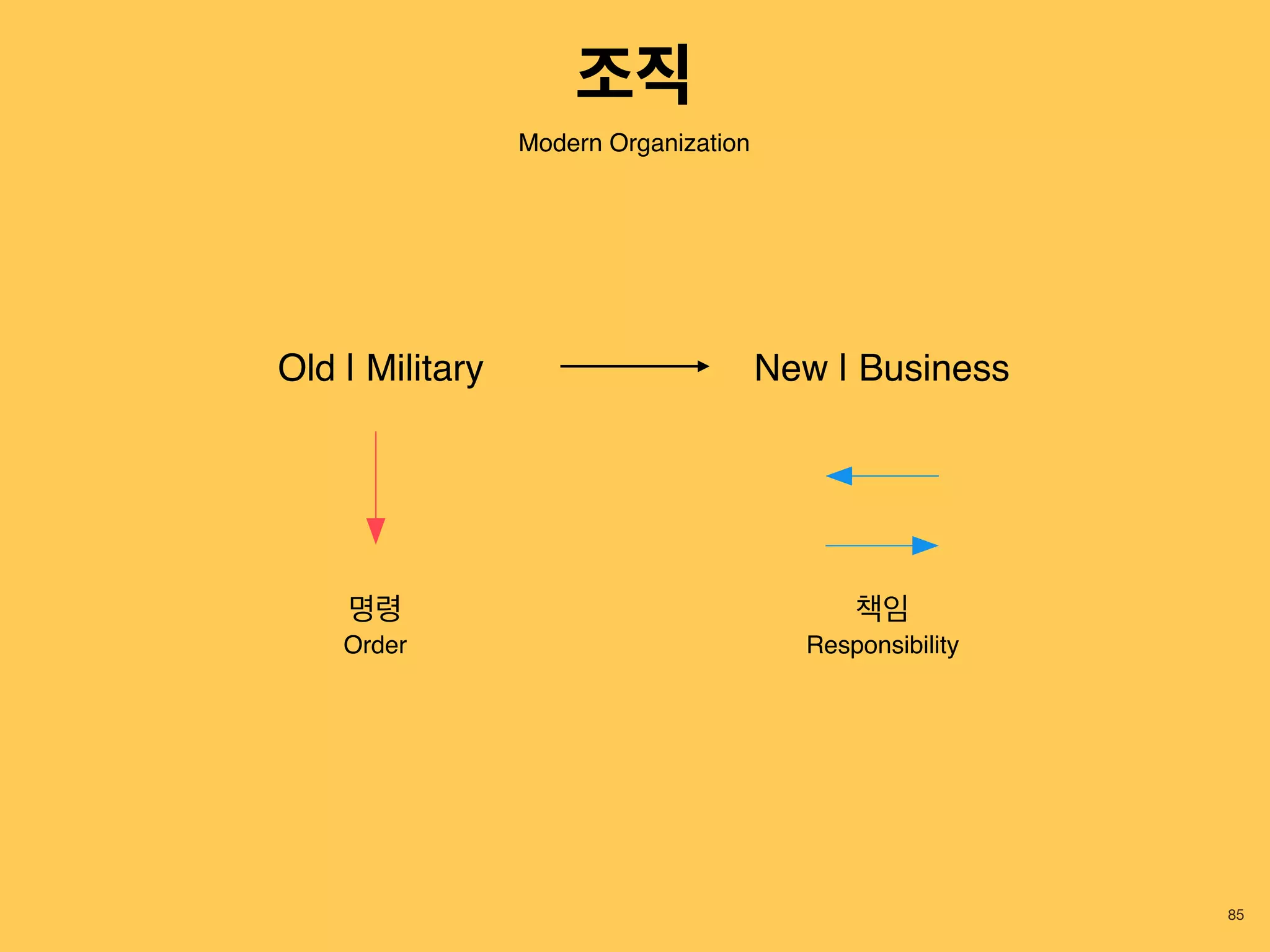 85
Modern Organization
Old | Military New | Business
명령
Order
책임
Responsibility
조직
 