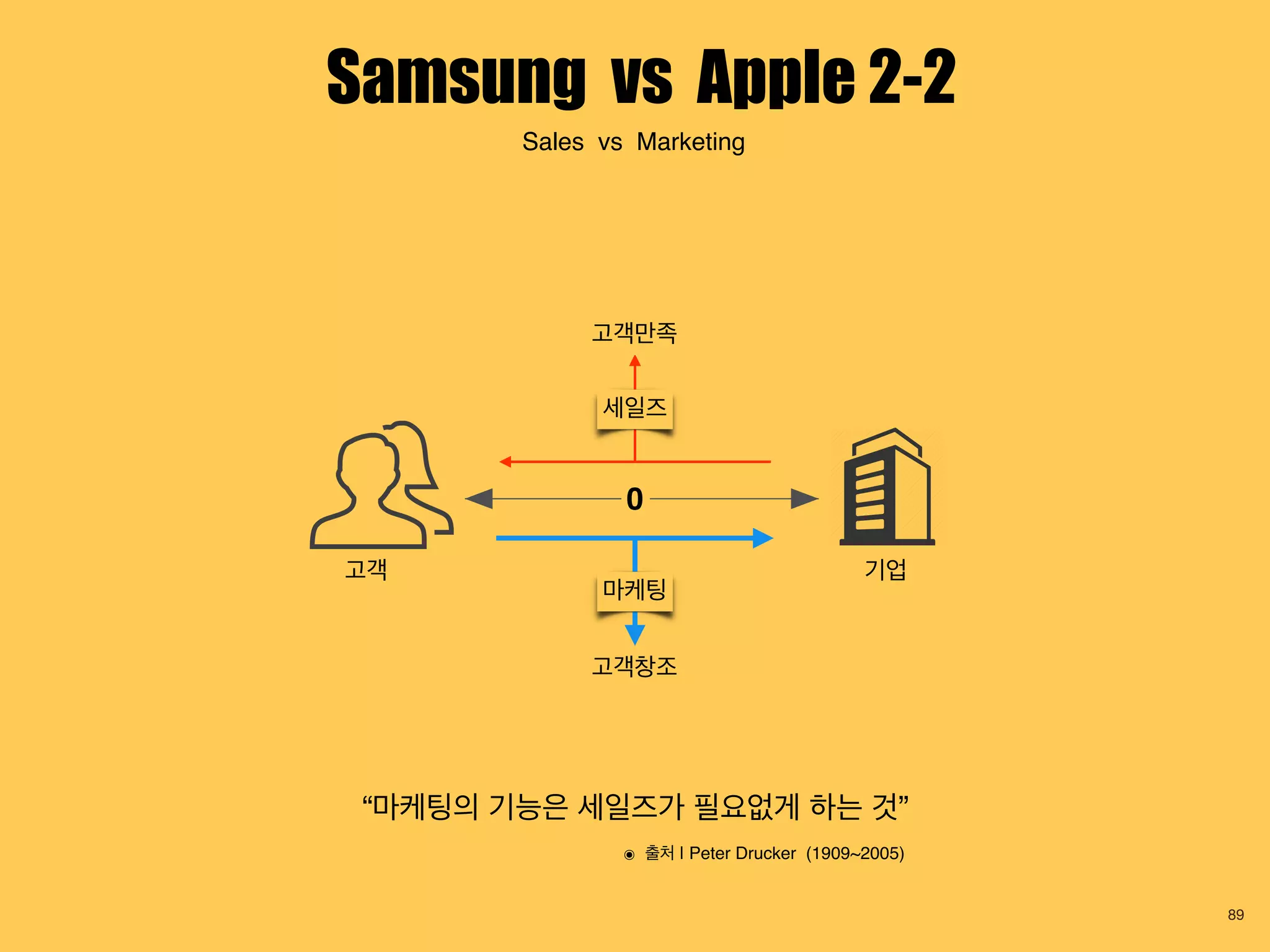 Samsung vs Apple 2-2
89
고객 기업
0
고객창조
세일즈
마케팅
Sales vs Marketing
“마케팅의 기능은 세일즈가 필요없게 하는 것”
고객만족
๏ 출처 | Peter Drucker (1909~2005)
 
