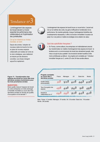 3

Tendance nº

L’aménagement des espaces
de travail devient un levier
essentiel de performance des
collaborateurs et d’optimisation
des portefeuilles
Ce qu’on observe au niveau
mondial, en bref :
Depuis des années, l’adoption de
nouveaux styles de travail et la mise
en place de nouveaux espaces
collaboratifs sont restées de l’ordre de
la vision stratégique, sans réellement
se traduire par des décisions
concrètes. Les choses changent
aujourd’hui rapidement.

Figure 11 : Transformation des
espaces de travail au cours des trois
dernières années et prévisions pour
les trois prochaines années
Question :
Dans quelle mesure l’espace de travail
de votre entreprise a-t-il été aménagé
à l’échelle mondiale au cours des trois
dernières années en termes de qualité,
d’occupation et de densité ?

L’aménagement des espaces de travail trouve un nouvel écho. L’accent est
mis sur la maîtrise des coûts, les gains d’efficacité et l’amélioration de la
performance. De manière générale, lorsque l’aménagement bénéficie des
investissements nécessaires, il offre à la fonction immobilière l’occasion de
peser d’un vrai poids en matière de stratégie et de création de valeur.

Quid des spécificités françaises ?
»» En France, comme ailleurs, les entreprises ont indéniablement amorcé
leur transformation en matière d’aménagement des espaces de travail : la
tendance est à un environnement de travail plus densément peuplé, mais
mieux occupé et plus qualitatif. Ces évolutions tendent toutefois à être
moins ambitieuses qu’ailleurs : les progrès sont constatés par 1 directeur
immobilier français sur 2, contre 2/3 voire 3/4 des sondés ailleurs.

Progrès constatés
au cours des 3
dernières années

France

Qualité (design,
environnement)

51% 72% 62% 66% 67%

Taux d’occupation des
espaces

49% 63% 76% 71%

Densité de
collaborateurs au m²

56% 56% 72% 65% 62%

Allemagne

UK

Etats-Unis

Monde

68%

Base : France : 41 sondés / Allemagne : 57 sondés / UK : 50 sondés / Etats-Unis : 116 sondés /
Monde : 545 sondés

Jones Lang LaSalle 15

 