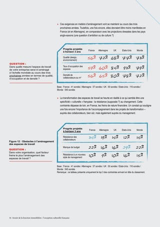 »» Ces exigences en matière d’aménagement vont se maintenir au cours des trois
prochaines années. Toutefois, une fois encore, elles devraient être moins manifestes en
France (et en Allemagne), en comparaison avec les projections dressées dans les pays
anglo-saxons (une question d’ambition ou de culture ?)

Progrès projetés
à horizon 3 ans

France

Allemagne

UK

Etats-Unis

Monde

Qualité (design,
environnement)
Question :
Dans quelle mesure l’espace de travail
de votre entreprise sera-t-il aménagé
à l’échelle mondiale au cours des trois
prochaines années en termes de qualité,
d’occupation et de densité ?

56% 72% 68% 77% 73%

Taux d’occupation des
espaces

59% 60% 84% 93%

Densité de
collaborateurs au m²

56% 65% 80% 78% 72%

79%

Base : France : 41 sondés / Allemagne : 57 sondés / UK : 50 sondés / Etats-Unis : 116 sondés /
Monde : 545 sondés

»» La transformation des espaces de travail se heurte en réalité à ce qui semble être une
spécificité « culturelle » française : la résistance (supposée ?) au changement. Cette
contrainte dépasse de loin, en France, les freins de nature financière. Un constat qui souligne
une fois encore l’importance de l’accompagnement dans les projets de transformation –
auprès des collaborateurs, bien sûr, mais également auprès du management.

Progrès projetés
à horizon 3 ans

Figure 12 : Obstacles à l’aménagement
des espaces de travail
Question :
Dans votre organisation, quel facteur
freine le plus l’aménagement des
espaces de travail ?

France

Allemagne

UK

Etats-Unis

Monde

Résistance des
collaborateurs

34%

19%

14%

12%

14%

Manque de budget

22%

16%

16% 29%

22%

Résistance à un nouveau
style de management

10%

9%

10%

15%

16%

Base : France : 41 sondés / Allemagne : 57 sondés / UK : 50 sondés / Etats-Unis : 116 sondés /
Monde : 545 sondés
Remarque : ce tableau présente uniquement le top 3 des contraintes arrivant en tête du classement.

16 Avenir de la fonction immobilière : l’ exception culturelle française

 