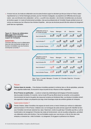 »» A horizon trois ans, les modes de collaboration avec les autres fonctions support ne devraient que très peu évoluer en France, restant
majoritairement sur un format d’échanges ponctuels, pour les 3 fonctions investiguées. Les projections sont différentes dans les pays
voisins : avec une diminution de la collaboration « ad hoc », au profit d’une« absorption » de la fonction immobilière dans une structure
de fonctions support. Un mode de fonctionnement prometteur, mais que les professionnels de l’immobilier français semblent encore voir
comme une menace pour leur influence et leur domaine d’expertise… alors que ces structures peuvent être des vecteurs de changement
positif dans leur organisation.

Figure 14 : Niveau de collaboration
dans 3 ans entre la fonction
immobilière et les autres fonctions
support de l’entreprise

Collaboration ad hoc ou
sur la base de projets

France

Allemagne

UK

Etats-Unis

Monde

34% 37% 42% 24%

30%

Avec la fonction IT

55% 44% 38% 33%

34%

Avec la fonction Finance

51% 25% 32% 20%

26%

Intégration au sein de
services communs

Question :
Comment décririez-vous la collaboration
dans les trois prochaines années de la
fonction immobilière avec les fonctions
d’entreprise suivantes ?

Avec la fonction RH

France

Allemagne

UK

Etats-Unis

Monde

Avec la fonction RH

22% 46% 44%

51%

44%

Avec la fonction IT

17% 44% 45% 54%

46%

Avec la fonction Finance

29% 67% 58% 76% 60%

Base : France : 41 sondés / Allemagne : 57 sondés / UK : 50 sondés / Etats-Unis : 116 sondés /
Monde : 545 sondés

Risques :
Partout dans le monde… Si les directeurs immobiliers persistent à s’enfermer dans un rôle de spécialistes, cantonnés
à leur expertise traditionnelle, ils encourent le risque de perdre de leur influence et d’être marginalisés.
Et en France en particulier… La prise en compte des problématiques technologique et financière progresse
dans les projets immobiliers. En revanche, c’est sur le plan RH que les efforts doivent se concentrer, car les questions
d’environnement de travail et de gestion des ressources humaines sont étroitement liées. Les directeurs immobiliers doivent
donc apprendre à adopter une perspective plus large, tenant davantage compte des ambitions globales de l’entreprise.

Quels leviers d’action ?
Prendre l’initiative. Utiliser l’immobilier et les espaces de travail comme un terrain d’entente pour renforcer la collaboration
entre les fonctions IT, RH et Finance. Collaborer avec vos homologues des autres services support afin d’identifier les liens
avec l’immobilier et de formuler clairement leur valeur. Notamment, montrer de quelle façon l’immobilier peut être un outil de
transformation et de management. Et favoriser des modes de fonctionnement, voire de nouvelles configurations, permettant
une collaboration active entre fonctions. C’est une formidable occasion pour vous de jouer un rôle de choix dans votre
entreprise, en devenant les « chefs d’orchestre » du changement. Et de gagner en pertinence et en influence

20 Avenir de la fonction immobilière : l’ exception culturelle française

 