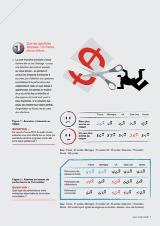 Quid des spécificités
françaises ? En France,
plus qu’ailleurs…
»» La crise financière mondiale a laissé
derrière elle un lourd héritage - course
à la réduction des coûts et aversion
au risque élevée - qui perdure et
conduit les dirigeants d’entreprise à
accorder plus d’attention aux questions
immobilières.Si la performance des
collaborateurs reste un sujet délicat à
appréhender, les attentes en matière
de productivité des portefeuilles et
des espaces de travail sont quant à
elles manifestes, et la réduction des
coûts, peu importe leur nature (directs,
d’exploitation ou futurs), est au cœur
des attentions.

France

Figure 1 : Aversion croissante au
risque

Allemagne

UK

Etats-Unis

Monde

Bien plus
averse au
risque
Un peu plus
averse au
risque

Question :
Par rapport à l’année 2010, de quelle manière
évalueriez-vous votre attitude face au risque (par
exemple la volonté de progresser prime-t-elle
sur le risque opérationnel) ?

26% 4%

36% 37% 34% 25% 34%

16%

15%

18%

Base : France : 41 sondés / Allemagne : 57 sondés / UK : 50 sondés / Etats-Unis : 116 sondés /
Monde : 545 sondés

France

Allemagne

UK

Etats-Unis

Monde

Performance des
espaces de travail
Figure 2 : Attentes en termes de
performance de l’immobilier
Question :
Quel type de performance votre
entreprise attend-elle de la fonction
immobilière ?

85% 84%

76% 72% 72%

Performance des
collaborateurs

49%

61%

50% 60% 61%

Performance
commerciale

61%

63%

50% 54%

57%

Base : France : 41 sondés / Allemagne : 57 sondés / UK : 50 sondés / Etats-Unis : 116 sondés /
Monde : 545 sondés (ayant signalé des exigences de résultats « élevées » dans ces domaines)

Jones Lang LaSalle 5

 