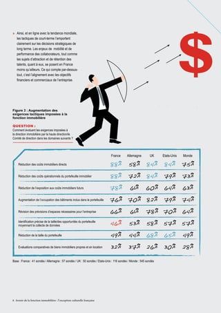 $

»» Ainsi, et en ligne avec la tendance mondiale,
les tactiques de court-terme l’emportent
clairement sur les décisions stratégiques de
long terme. Les enjeux de mobilité et de
performance des collaborateurs, tout comme
les sujets d’attraction et de rétention des
talents, quant à eux, se posent en France
moins qu’ailleurs. Ce qui compte par-dessustout, c’est l’alignement avec les objectifs
financiers et commerciaux de l’entreprise.

Figure 3 : Augmentation des
exigences tactiques imposées à la
fonction immobilière
Question :
Comment évoluent les exigences imposées à
la direction immobilière par la haute direction/le
Comité de direction dans les domaines suivants ?

France

Allemagne

UK

Etats-Unis

Monde

Réduction des coûts immobiliers directs

88%

58%

84%

84%

75%

Réduction des coûts opérationnels du portefeuille immobilier

88%

72% 84%

79%

73%

Réduction de l’exposition aux coûts immobiliers futurs

78%

61%

60% 64%

63%

Augmentation de l’occupation des bâtiments inclus dans le portefeuille

76% 70% 82%

Révision des prévisions d’espaces nécessaires pour l’entreprise

66%

61%

78% 70% 64%

Identification précise de la taille/des opportunités du portefeuille
moyennant la collecte de données

46%

53%

58% 57% 57%

Réduction de la taille du portefeuille

49%

44%

68%

65%

49%

Evaluations comparatives de biens immobiliers propres et en location

32%

37%

26%

30%

28%

Base : France : 41 sondés / Allemagne : 57 sondés / UK : 50 sondés / Etats-Unis : 116 sondés / Monde : 545 sondés

6 Avenir de la fonction immobilière : l’ exception culturelle française

79% 74%

 