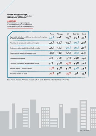 Figure 4 : Augmentation des
exigences stratégiques à l’attention
des directions immobilières
Question :
Comment évoluent les exigences imposées à
la fonction immobilière par la haute direction/le
Comité de direction dans les domaines suivants ?

France

Allemagne

UK

Etats-Unis

Monde

Alignement de la fonction immobilière sur les moteurs de l’entreprise et
les divisions fonctionnelles

68% 49%

48%

57% 53%

Présentation de scénarios et de solutions à l’entreprise

63%

65%

68%

73% 65%

Renforcement de la productivité du portefeuille immobilier

63%

65%

76%

79% 68%

Transformation de la qualité de l’espace de travail

59%

68%

60%

73% 65%

Flexibilisation du portefeuille

51%

42%

60%

59% 56%

Contribution au programme de développement durable

51%

65%

30%

59% 54%

Possibilité de travail à distance ou mobile

34%

54%

52%

63% 55%

Attraction et rétention des talents

24%

51%

28%

51%

46%

Base : France : 41 sondés / Allemagne : 57 sondés / UK : 50 sondés / Etats-Unis : 116 sondés / Monde : 545 sondés

Jones Lang LaSalle 7

 