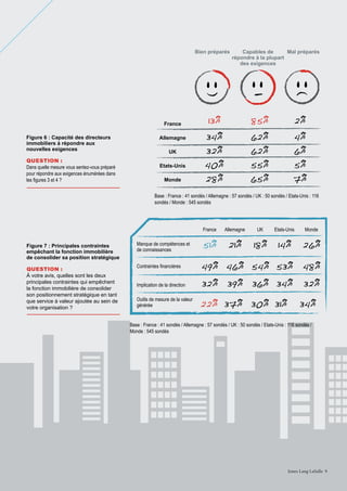 Bien préparés

France
Figure 6 : Capacité des directeurs
immobiliers à répondre aux
nouvelles exigences
Question :
Dans quelle mesure vous sentez-vous préparé
pour répondre aux exigences énumérées dans
les figures 3 et 4 ?

Allemagne
UK
Etats-Unis
Monde

Capables de
Mal préparés
répondre à la plupart
des exigences

13%

85%

2%

34%
32%
40%
28%

62%
62%
55%
65%

4%
6%
5%
7%

Base : France : 41 sondés / Allemagne : 57 sondés / UK : 50 sondés / Etats-Unis : 116
sondés / Monde : 545 sondés

France
Figure 7 : Principales contraintes
empêchant la fonction immobilière
de consolider sa position stratégique
Question :
À votre avis, quelles sont les deux
principales contraintes qui empêchent
la fonction immobilière de consolider
son positionnement stratégique en tant
que service à valeur ajoutée au sein de
votre organisation ?

Allemagne

UK

Etats-Unis

Monde

Manque de compétences et
de connaissances

51%

21%

18%

14%

26%

Contraintes financières

49% 46% 54% 53%

48%

Implication de la direction

32% 39% 36% 34%

32%

Outils de mesure de la valeur
générée

22% 37% 30% 31%

34%

Base : France : 41 sondés / Allemagne : 57 sondés / UK : 50 sondés / Etats-Unis : 116 sondés /
Monde : 545 sondés

Jones Lang LaSalle 9

 