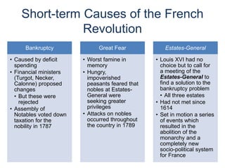 Short-term Causes of the French
Revolution
Bankruptcy
• Caused by deficit
spending
• Financial ministers
(Turgot, Necker,
Calonne) proposed
changes
• But these were
rejected
• Assembly of
Notables voted down
taxation for the
nobility in 1787
Great Fear
• Worst famine in
memory
• Hungry,
impoverished
peasants feared that
nobles at Estates-
General were
seeking greater
privileges
• Attacks on nobles
occurred throughout
the country in 1789
Estates-General
• Louis XVI had no
choice but to call for
a meeting of the
Estates-General to
find a solution to the
bankruptcy problem
• All three estates
• Had not met since
1614
• Set in motion a series
of events which
resulted in the
abolition of the
monarchy and a
completely new
socio-political system
for France
 