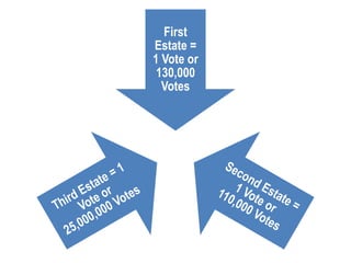 First
Estate =
1 Vote or
130,000
Votes
 