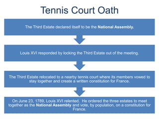 Tennis Court Oath
On June 23, 1789, Louis XVI relented. He ordered the three estates to meet
together as the National Assembly and vote, by population, on a constitution for
France.
The Third Estate relocated to a nearby tennis court where its members vowed to
stay together and create a written constitution for France.
Louis XVI responded by locking the Third Estate out of the meeting.
The Third Estate declared itself to be the National Assembly.
 