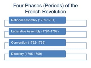 Four Phases (Periods) of the
French Revolution
National Assembly (1789-1791)
Legislative Assembly (1791-1792)
Convention (1792-1795)
Directory (1795-1799)
 