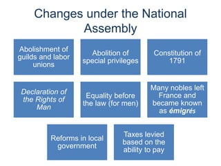 Changes under the National
Assembly
Abolishment of
guilds and labor
unions
Abolition of
special privileges
Constitution of
1791
Declaration of
the Rights of
Man
Equality before
the law (for men)
Many nobles left
France and
became known
as émigrés
Reforms in local
government
Taxes levied
based on the
ability to pay
 