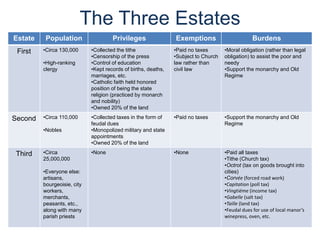 The Three Estates
Estate Population Privileges Exemptions Burdens
First •Circa 130,000
•High-ranking
clergy
•Collected the tithe
•Censorship of the press
•Control of education
•Kept records of births, deaths,
marriages, etc.
•Catholic faith held honored
position of being the state
religion (practiced by monarch
and nobility)
•Owned 20% of the land
•Paid no taxes
•Subject to Church
law rather than
civil law
•Moral obligation (rather than legal
obligation) to assist the poor and
needy
•Support the monarchy and Old
Regime
Second •Circa 110,000
•Nobles
•Collected taxes in the form of
feudal dues
•Monopolized military and state
appointments
•Owned 20% of the land
•Paid no taxes •Support the monarchy and Old
Regime
Third •Circa
25,000,000
•Everyone else:
artisans,
bourgeoisie, city
workers,
merchants,
peasants, etc.,
along with many
parish priests
•None •None •Paid all taxes
•Tithe (Church tax)
•Octrot (tax on goods brought into
cities)
•Corvée (forced road work)
•Capitation (poll tax)
•Vingtiéme (income tax)
•Gabelle (salt tax)
•Taille (land tax)
•Feudal dues for use of local manor’s
winepress, oven, etc.
 