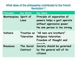Philosophe Key Works Key Ideas
Montesquieu Spirit of
Laws
Principle of separation of
powers helps a govt operate
without oppressive power
No one person is too strong
Voltaire Treatise on
Toleration
“All men are brothers”
Religious toleration
Freedom of thought and
speech
Rousseau The Social
Contract
Society should be governed
by the general will of its
citizens
 
