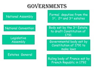 governments
Legislative
Assembly
Estates General
National Assembly
National Convention
Ruling body of France est by
French Republic in 1792
Governmental body est by
Constitution of 1791 to
make laws
Body est by the 3rd
Estate
to draft Constitution of
1791
Formal deputies from the
1st
, 2nd
and 3rd
estates
 