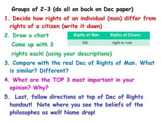 Groups of 2-3 (do all on back on Dec paper)
1. Decide how rights of an individual (man) differ from
rights of a citizen (write it down)
2. Draw a chart
Come up with 3
rights each! (using your descriptions)
3. Compare with the real Dec of Rights of Man. What
is similar? Different?
4. What are the TOP 3 most important in your
opinion? Why?
5. Last, follow directions at top of Dec of Rights
handout! Note where you see the beliefs of the
philosophes as well! Name drop!
Rights of Man Rights of Citizen
life right to vote
 