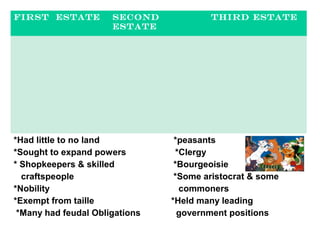 First Estate Second
Estate
Third Estate
*Had little to no land *peasants
*Sought to expand powers *Clergy
* Shopkeepers & skilled *Bourgeoisie
craftspeople *Some aristocrat & some
*Nobility commoners
*Exempt from taille *Held many leading
*Many had feudal Obligations government positions
 