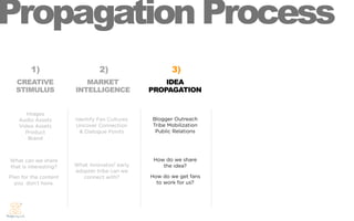 Propagation Process
        1)                      2)                    3)
  CREATIVE                MARKET                   IDEA
  STIMULUS             INTELLIGENCE            PROPAGATION


      Images
   Audio Assets        Identify Fan Cultures   Blogger Outreach
   Video Assets        Uncover Connection      Tribe Mobilization
     Product             & Dialogue Points      Public Relations
       Brand



What can we share                               How do we share
that is interesting?   What innovator/ early       the idea?
                       adopter tribe can we
Plan for the content      connect with?        How do we get fans
  you don’t have.                                to work for us?
 