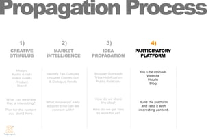 Propagation Process
        1)                      2)                    3)                     4)
  CREATIVE                MARKET                   IDEA             PARTICIPATORY
  STIMULUS             INTELLIGENCE            PROPAGATION            PLATFORM


      Images                                                         YouTube Uploads
   Audio Assets        Identify Fan Cultures   Blogger Outreach
                                                                         Website
   Video Assets        Uncover Connection      Tribe Mobilization
                                                                         Mobile
     Product             & Dialogue Points      Public Relations
                                                                          Blog
       Brand



What can we share                               How do we share
that is interesting?   What innovator/ early       the idea?          Build the platform
                       adopter tribe can we                            and feed it with
Plan for the content      connect with?        How do we get fans    interesting content.
  you don’t have.                                to work for us?
 