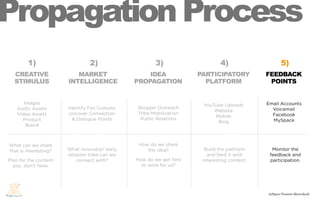 Propagation Process
        1)                      2)                    3)                     4)                     5)
  CREATIVE                MARKET                   IDEA             PARTICIPATORY           FEEDBACK
  STIMULUS             INTELLIGENCE            PROPAGATION            PLATFORM               POINTS


      Images                                                         YouTube Uploads        Email Accounts
   Audio Assets        Identify Fan Cultures   Blogger Outreach                               Voicemail
                                                                         Website
   Video Assets        Uncover Connection      Tribe Mobilization                             Facebook
                                                                         Mobile
     Product             & Dialogue Points      Public Relations                              MySpace
                                                                          Blog
       Brand



What can we share                               How do we share
that is interesting?   What innovator/ early       the idea?          Build the platform      Monitor the
                       adopter tribe can we                            and feed it with      feedback and
Plan for the content      connect with?        How do we get fans    interesting content.    participation.
  you don’t have.                                to work for us?




                                                                                            AdSpace Pioneers (Reworked)
 