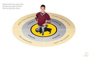 Determine the value the
brand can add to their
life during that time
 