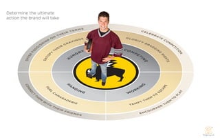 Determine the ultimate
action the brand will take
 