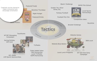 Blazin’ Challenge
                                                                                                         BWW Film School
                                      Featured Foods
Creatively use the channel to                                     Golden Tee, Silver
  make a connection and                                              Strike, Etc.
  encouragethe Month
    Beer of conversation                     Boneless Thursdays
                                                                                                                Local Sports
                                                                         Fantasy Football                       Partnerships
            Takeout                           Night Hunger

                                              Featured Drinks              Football Pick ‘Em
       Wing Tuesdays
                                                                                                   Competition Ideas

              Sauce Posters                                                                                            Buzztime
                                                                                            Bracket Challenge


                                                           Tactics
                         Touchtunes
    WT/BT Messaging                                                                            Website Games
      Campaigns

     Spring/Holiday                                                                                                 B2B Local
        Gift Card
                                                                   Website Boss Button
                                                TV/Radio


                                           Cable Added Value
                                            CBS Partnership                Local Lunch Programs         WT Get Here Early
                                             Local TV/Radio                                                Campaign
         NFL Radio                          ESPN Partnership
   LSM Sports Sponsorships
 