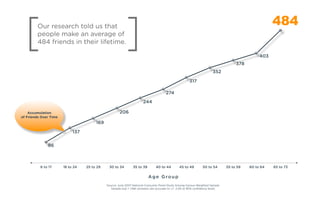 [     Our research told us that
         people make an average of
         484 friends in their lifetime.                     ]                                                                                   403
                                                                                                                                                      484


                                                                                                                                     378
                                                                                                                        352

                                                                                                       317

                                                                                       274
                                                                      244

    Accumulation                                      206
of Friends Over Time
                                       169

                            137

              86



          6 to 17      18 to 24   25 to 29    30 to 34         35 to 39        40 to 44         45 to 49         50 to 54       55 to 59   60 to 64   65 to 73

                                                                          Age Group
                                             Source: June 2007 National Consumer Panel Study Among Census-Weighted Sample
                                                Sample size = 1,168 (Answers are accurate to +/- 2.5% at 90% conﬁdence level)
 