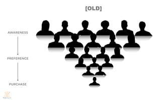 [OLD]



AWARENESS




PREFERENCE




PURCHASE
 