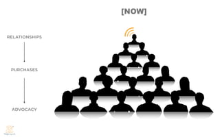 [NOW]


RELATIONSHIPS




 PURCHASES




 ADVOCACY
 