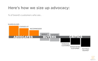 Here’s how we size up advocacy:
% of brand’s customers who are...



SHAREHOLDER
              EVANGELIST
                           RECOMMENDER



                                     REPEAT   SATISFIED
     ADVOCATES                           BUYERS                  CRITICS

                                                          MARGINAL
                                                          CUSTOMER
                                                                     DISSATISFIED
                                                                      CUSTOMER      ACTIVELY
                                                                                    AGAINST
 