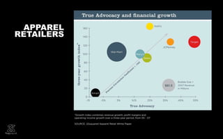 APPAREL
RETAILERS




            *Growth index combines revenue growth, proﬁt margins and
            operating income growth over a three-year period, from 05 - 07

            SOURCE: 22squared Apparel Retail White Paper
 