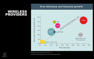 WIRELESS
PROVIDERS




            Average annual growth rate from 05 - 07
            SOURCE: 22squared Wireless Provider White Paper, 2008
 
