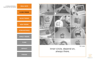 A unique connection; a      SOUL MATE
brand you can’t live without




                               CLOSE FRIEND



                               NICHE FRIEND



                                NEW FRIEND



                               ACQUAINTANCE




                               FAMILY FRIEND



                                  FLING


                                                                          351 Index
                                 DEFAULT       Inner-circle, depend on,
                                                    always there.
                                 FORCED
 