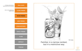 A unique connection; a      SOUL MATE
brand you can’t live without




    Inner-circle, depend on,
                always there   CLOSE FRIEND



                               NICHE FRIEND



                                NEW FRIEND



                               ACQUAINTANCE




                               FAMILY FRIEND



                                  FLING


                                                                                143 Index
                                 DEFAULT       Familiar, in a narrow context,
                                                 but in a restrictive way.
                                 FORCED
 