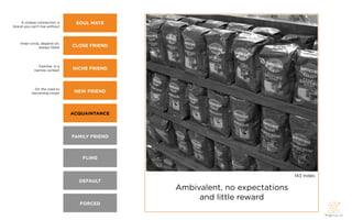 A unique connection; a      SOUL MATE
brand you can’t live without




    Inner-circle, depend on,
                always there   CLOSE FRIEND



              Familiar, in a
            narrow context     NICHE FRIEND



            On the road to
           becoming closer      NEW FRIEND



                               ACQUAINTANCE




                               FAMILY FRIEND



                                  FLING


                                                                             143 Index
                                 DEFAULT
                                               Ambivalent, no expectations
                                                    and little reward
                                 FORCED
 