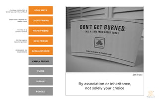 A unique connection; a      SOUL MATE
brand you can’t live without




    Inner-circle, depend on,
                always there   CLOSE FRIEND



              Familiar, in a
            narrow context     NICHE FRIEND



            On the road to
           becoming closer      NEW FRIEND



            Ambivalent, no
             expectations      ACQUAINTANCE




                               FAMILY FRIEND



                                  FLING
                                                                                286 Index


                                 DEFAULT
                                               By association or inheritance,
                                                  not solely your choice
                                 FORCED
 